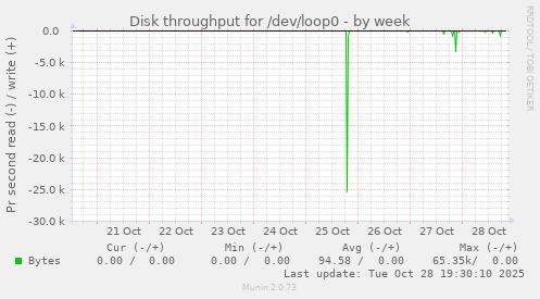 Disk throughput for /dev/loop0