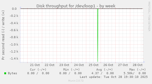 weekly graph