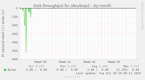 monthly graph