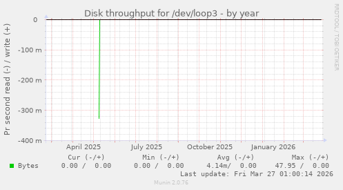 Disk throughput for /dev/loop3