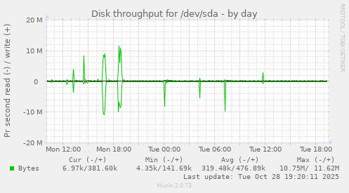 daily graph