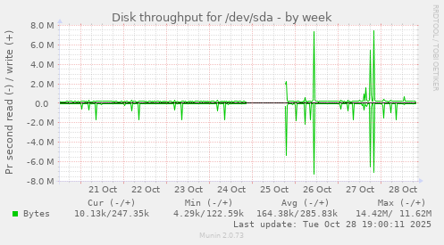 weekly graph