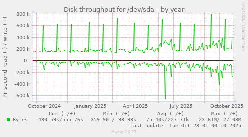 yearly graph