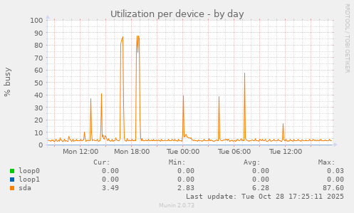 Utilization per device