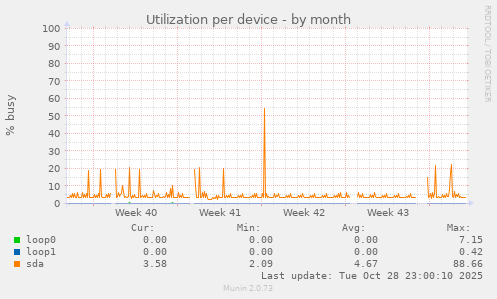 Utilization per device