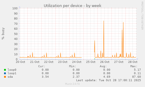 Utilization per device