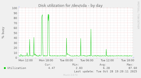 daily graph
