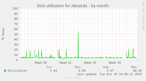 monthly graph