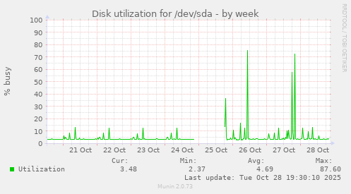 weekly graph