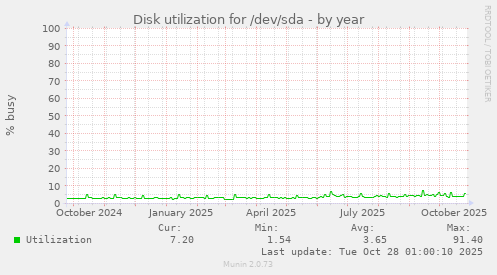 yearly graph