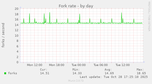 Fork rate