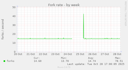 Fork rate