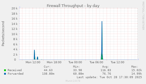 Firewall Throughput