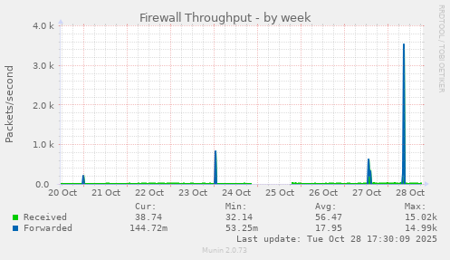 Firewall Throughput