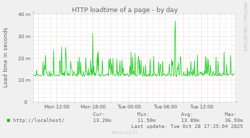 HTTP loadtime of a page