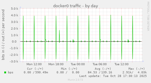 docker0 traffic