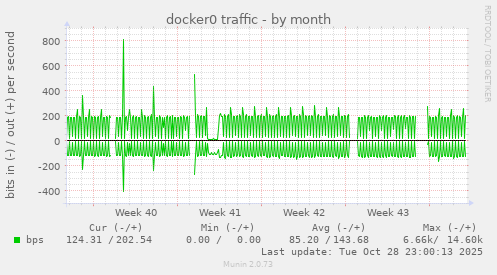 docker0 traffic
