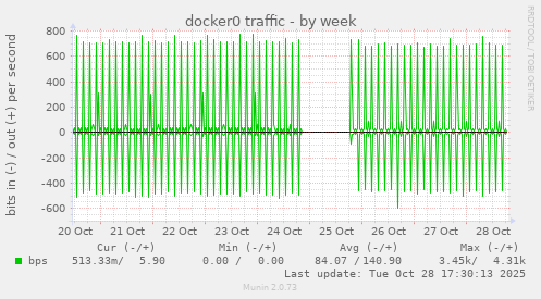 docker0 traffic
