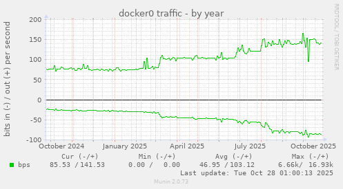 docker0 traffic