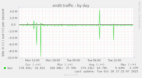 end0 traffic