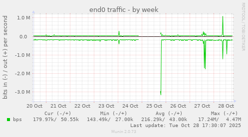 end0 traffic