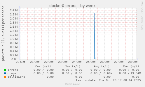 docker0 errors