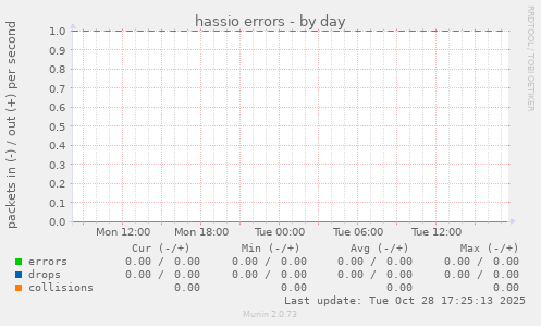hassio errors