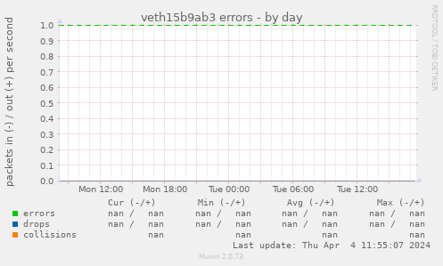 veth15b9ab3 errors