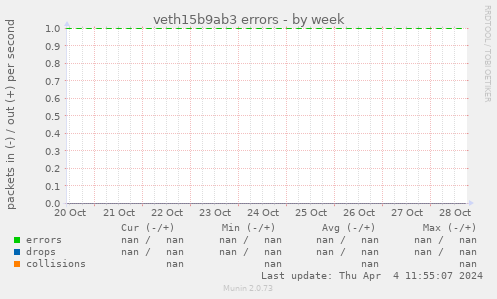 veth15b9ab3 errors