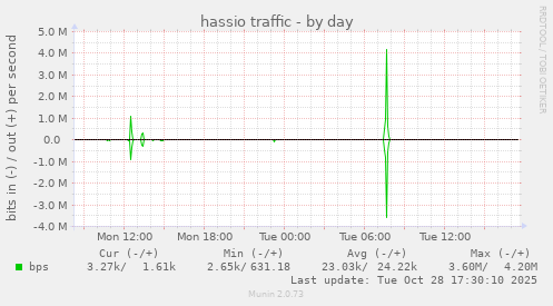 hassio traffic