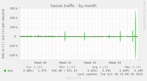 hassio traffic