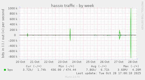 hassio traffic