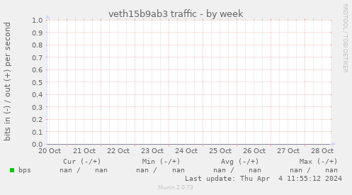 veth15b9ab3 traffic