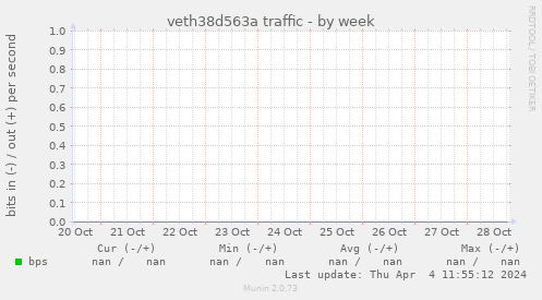 veth38d563a traffic