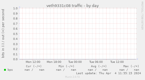 veth9331c08 traffic