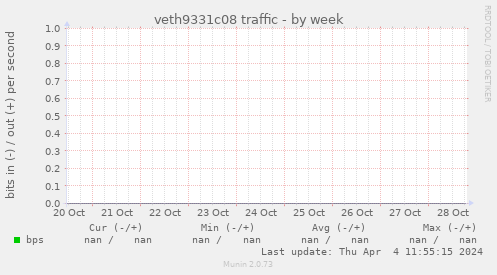 veth9331c08 traffic