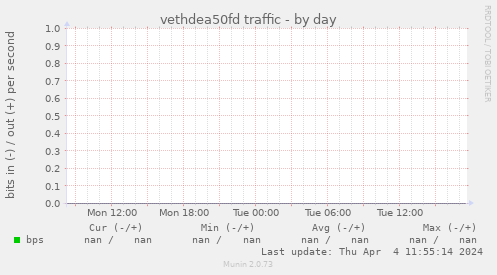 vethdea50fd traffic