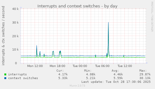 Interrupts and context switches
