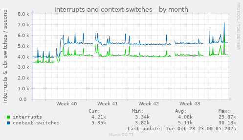 Interrupts and context switches