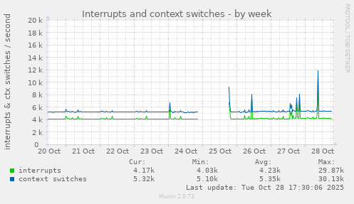 Interrupts and context switches
