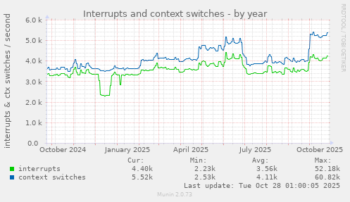 Interrupts and context switches