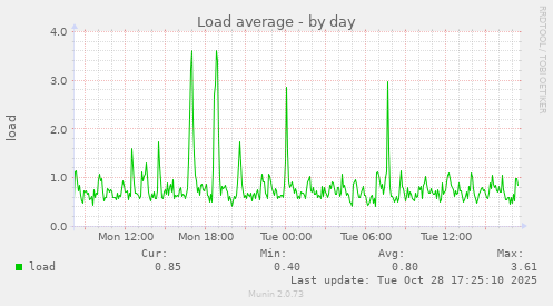 Load average