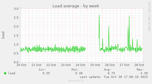 Load average