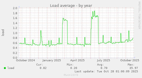 yearly graph
