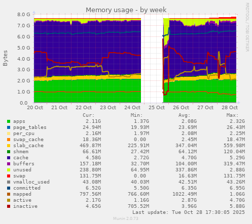 Memory usage