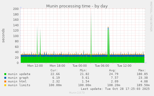 Munin processing time