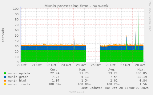Munin processing time