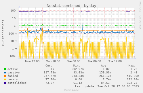 Netstat, combined