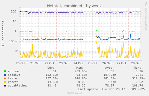 Netstat, combined