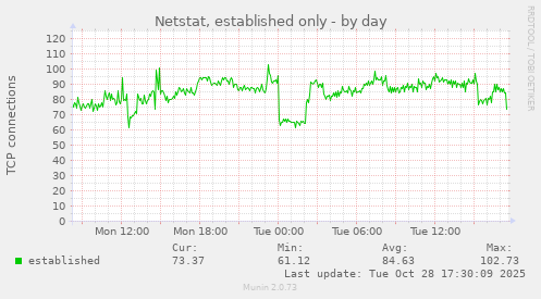 Netstat, established only